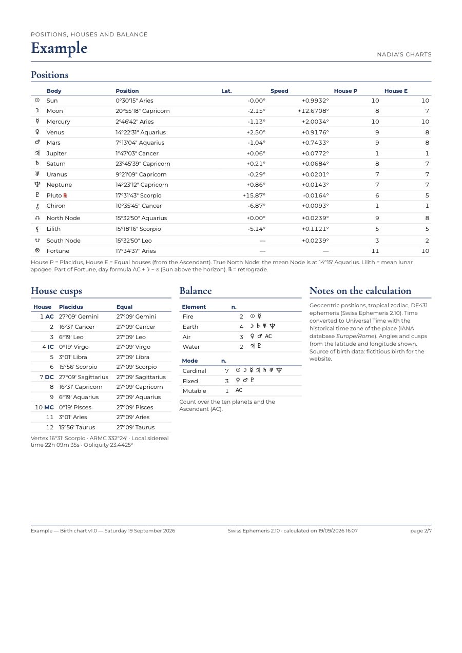 Tables of positions and houses